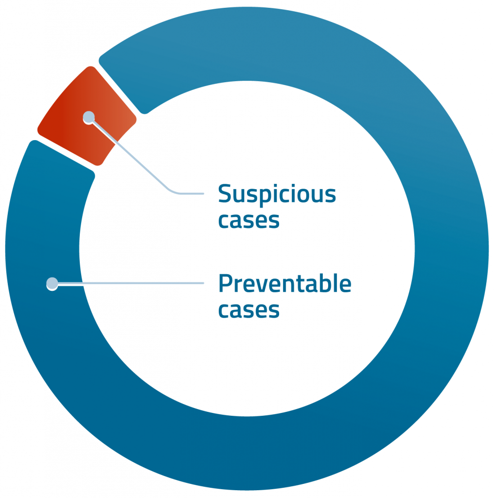 FMD: So gut wie keine Fehlalarme mehr.